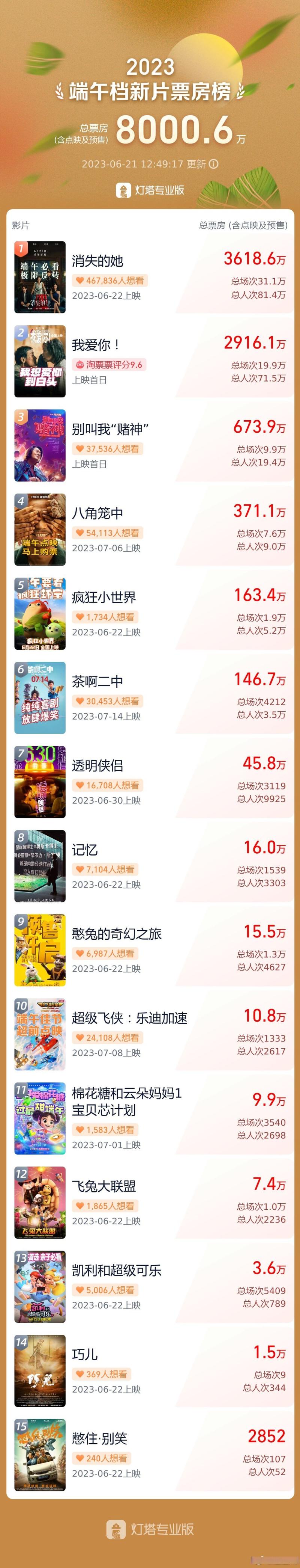 端午电影票房破4亿,端午电影票房破4亿是真的吗